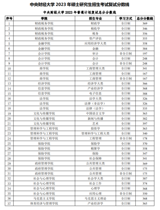 2023中央財經大學研究生分數(shù)線一覽表（含2021-2022歷年復試）