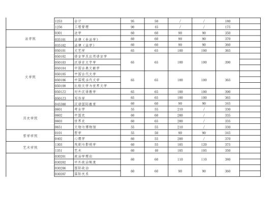 2023武漢大學(xué)研究生分數(shù)線一覽表（含2021-2022歷年復(fù)試）