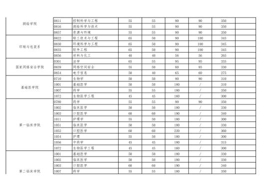 2023武漢大學(xué)研究生分數(shù)線一覽表（含2021-2022歷年復(fù)試）