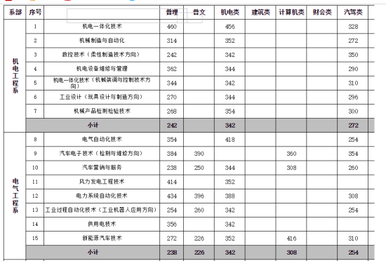 2019内蒙古机电职业技术学院录取分数线（含2016-2018历年）