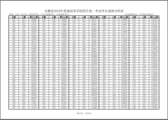 2018安徽高考一分一段表（文科）