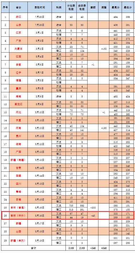 2023長春金融高等?？茖W(xué)校中外合作辦學(xué)分?jǐn)?shù)線（含2021-2022歷年）