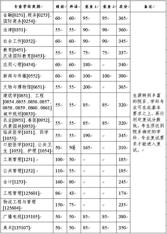 2023浙江大學(xué)研究生分數(shù)線一覽表（含2021-2022歷年復(fù)試）