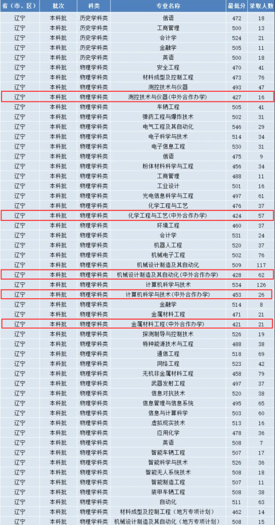 2023沈陽(yáng)理工大學(xué)中外合作辦學(xué)分?jǐn)?shù)線（含2021-2022歷年）