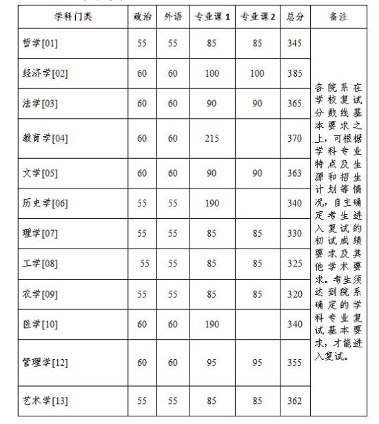 2023浙江大學(xué)研究生分數(shù)線一覽表（含2021-2022歷年復(fù)試）