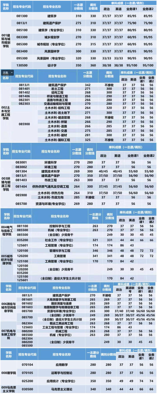 2023北京建筑大學(xué)研究生分?jǐn)?shù)線一覽表（含2021-2022歷年復(fù)試）