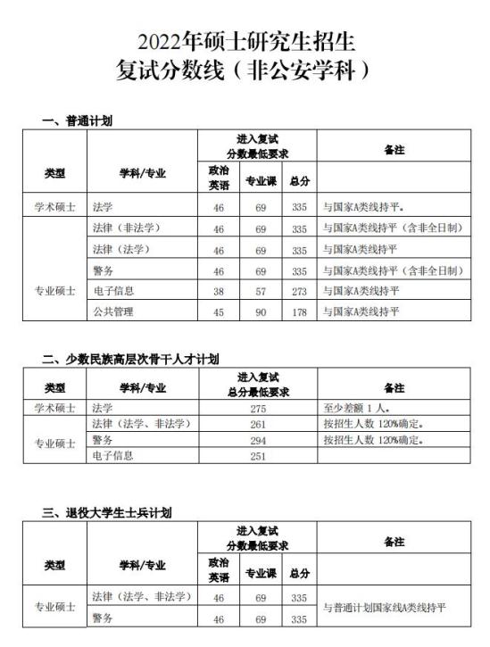 2023中國(guó)人民公安大學(xué)研究生分?jǐn)?shù)線一覽表（含2021-2022歷年復(fù)試）