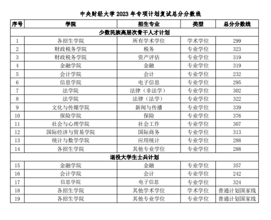 2023中央財經大學研究生分數(shù)線一覽表（含2021-2022歷年復試）