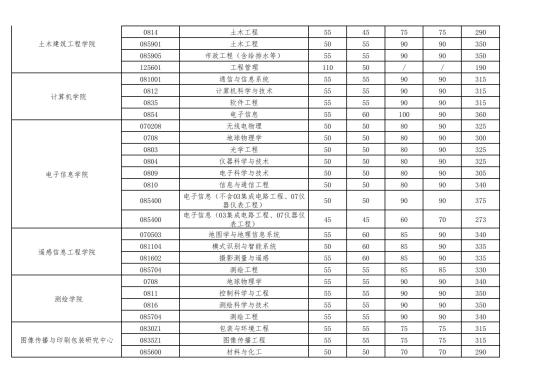 2023武漢大學(xué)研究生分數(shù)線一覽表（含2021-2022歷年復(fù)試）