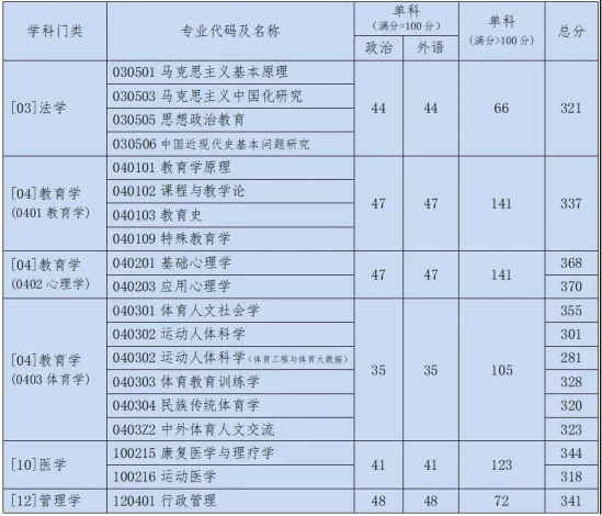 2023北京體育大學(xué)研究生分數(shù)線一覽表（含2021-2022歷年復(fù)試）