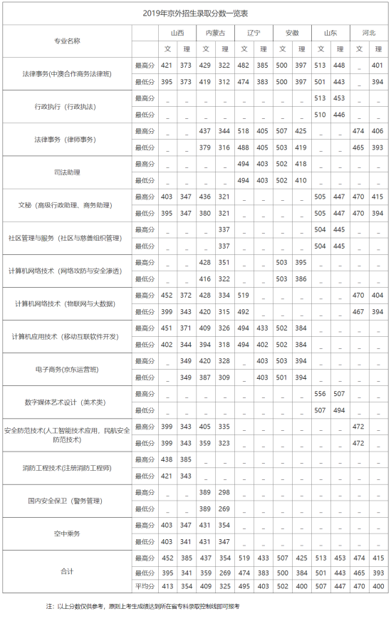 2022北京政法職業(yè)學院錄取分數(shù)線（含2020-2021歷年）