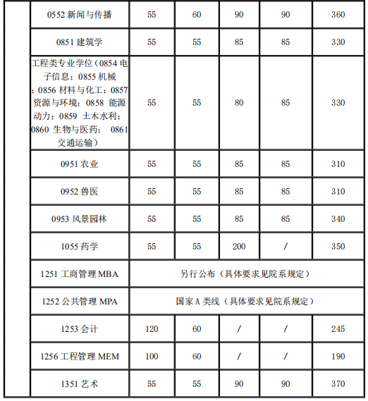 2023上海交通大學研究生分數(shù)線一覽表（含2021-2022歷年復試）