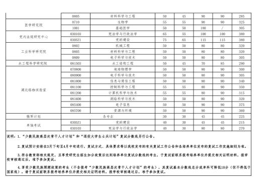 2023武漢大學(xué)研究生分?jǐn)?shù)線(xiàn)一覽表（含2021-2022歷年復(fù)試）