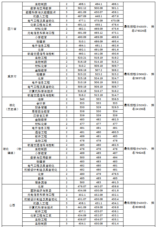 2022淮南師范學院錄取分數線（含2020-2021歷年）