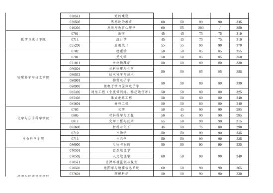 2023武漢大學(xué)研究生分數(shù)線一覽表（含2021-2022歷年復(fù)試）