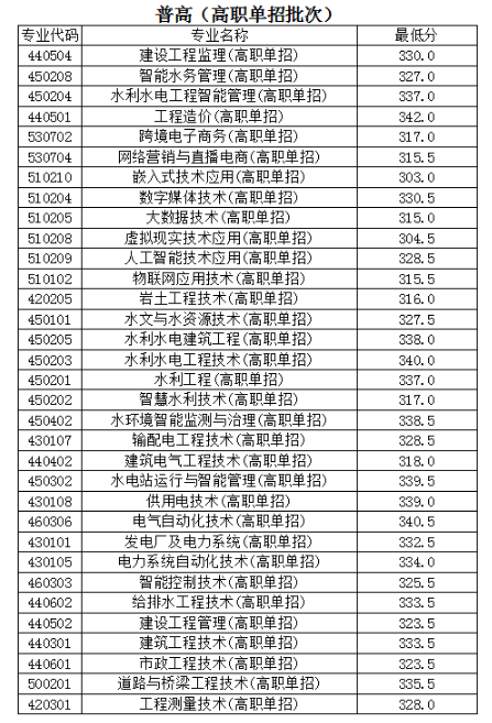 2023云南水利水電職業(yè)學院單招錄取分數線（含2022年）