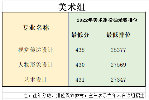 2023廣東食品藥品職業(yè)學(xué)院藝術(shù)類錄取分?jǐn)?shù)線（含2021-2022歷年）