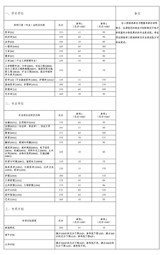 2023中南大學(xué)研究生分?jǐn)?shù)線一覽表（含2021-2022歷年復(fù)試）