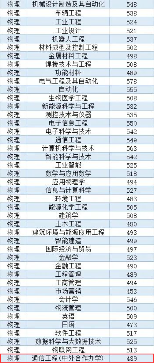 2023沈陽工業(yè)大學(xué)中外合作辦學(xué)分數(shù)線（含2022年）