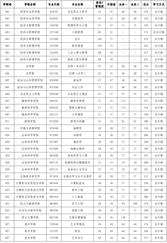 2023山西大學(xué)研究生分?jǐn)?shù)線一覽表（含2021-2022歷年復(fù)試）