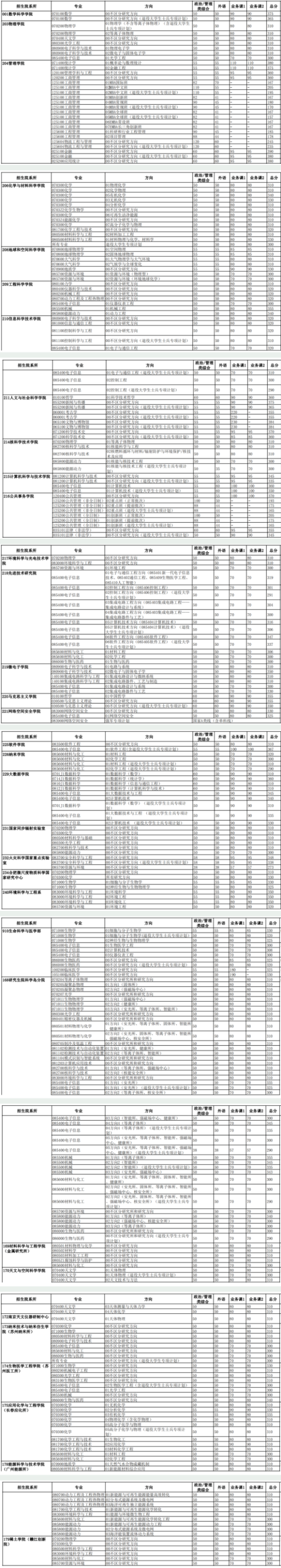 2023中國科學技術大學研究生分數線一覽表（含2021-2022歷年復試）