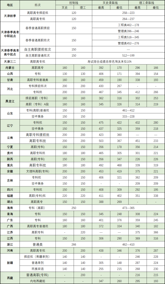 2022天津交通职业学院录取分数线（含2020-2021历年）