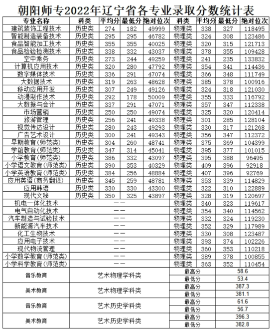 2022朝陽師范高等?？茖W校錄取分數線（含2020-2021歷年）