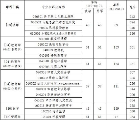 2023北京体育大学研究生分数线一览表（含2021-2022历年复试）