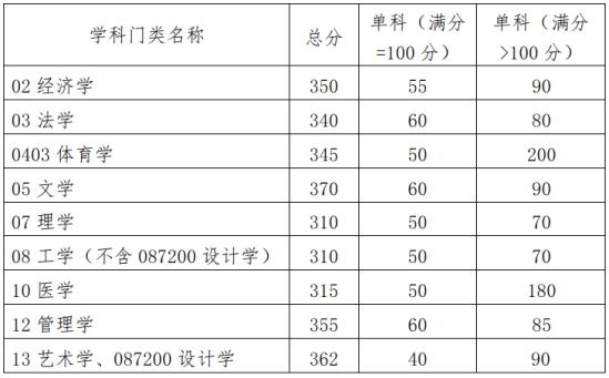 2023華南理工大學(xué)研究生分?jǐn)?shù)線一覽表（含2021-2022歷年復(fù)試）