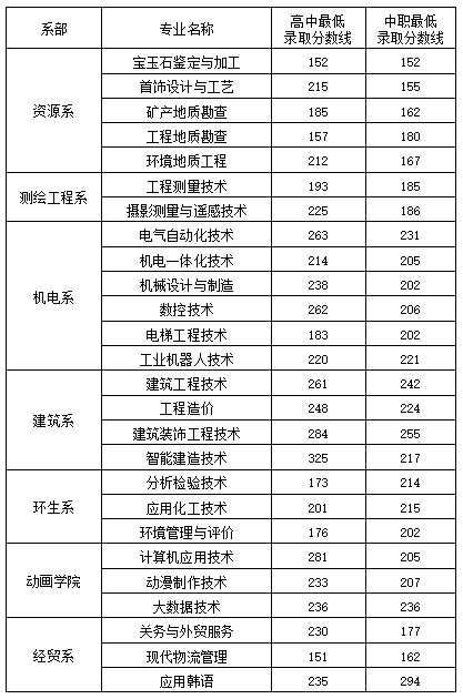 2023遼寧地質(zhì)工程職業(yè)學(xué)院單招錄取分?jǐn)?shù)線