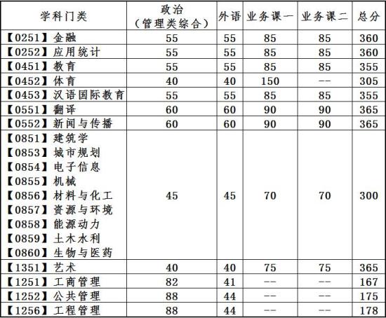 2023大連理工大學研究生分數(shù)線一覽表（含2021-2022歷年復試）