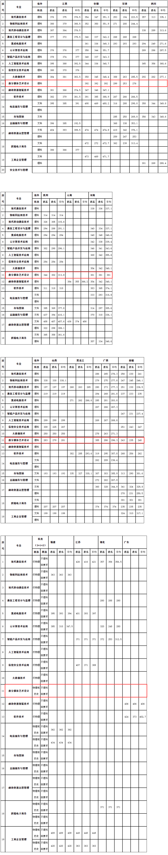 2023浙江郵電職業(yè)技術學院藝術類錄取分數(shù)線（含2021-2022歷年）