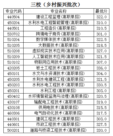 2023云南水利水電職業(yè)學院單招錄取分數線（含2022年）