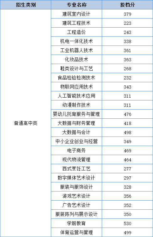 2023泉州輕工職業(yè)學院高職分類考試錄取分數(shù)線（含2021-2022歷年）