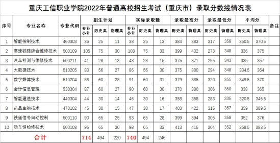 2022重慶工信職業(yè)學(xué)院錄取分?jǐn)?shù)線（含2021年）