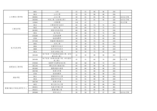 2023武漢大學(xué)研究生分數(shù)線一覽表（含2021-2022歷年復(fù)試）