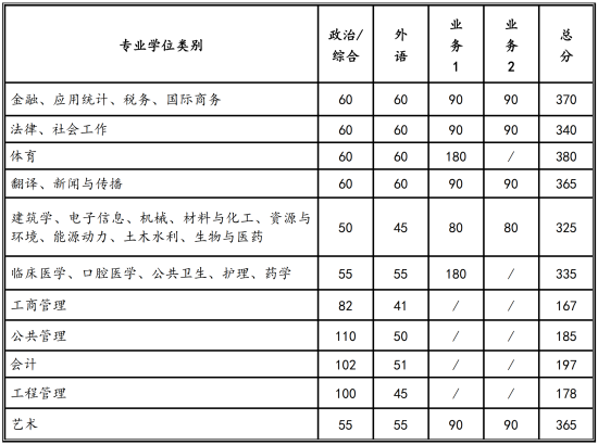 2023西安交通大學(xué)研究生分數(shù)線一覽表（含2021-2022歷年復(fù)試）