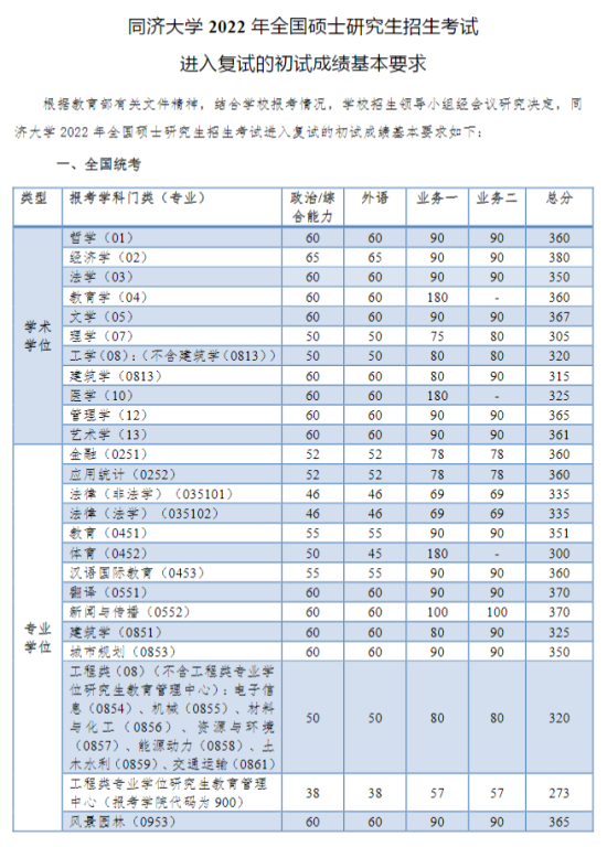 2023同濟大學(xué)研究生分?jǐn)?shù)線一覽表（含2021-2022歷年復(fù)試）