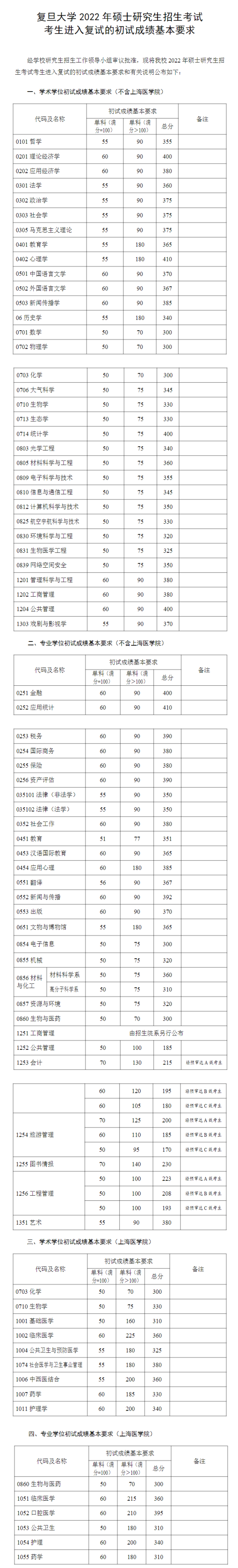 2023復(fù)旦大學(xué)研究生分?jǐn)?shù)線一覽表（含2021-2022歷年復(fù)試）