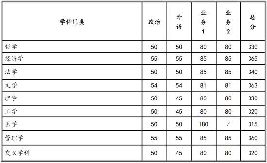 2023西安交通大學(xué)研究生分數(shù)線一覽表（含2021-2022歷年復(fù)試）