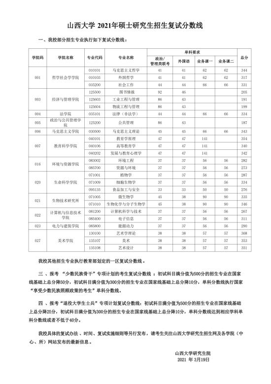 2023山西大學(xué)研究生分數(shù)線一覽表（含2021-2022歷年復(fù)試）