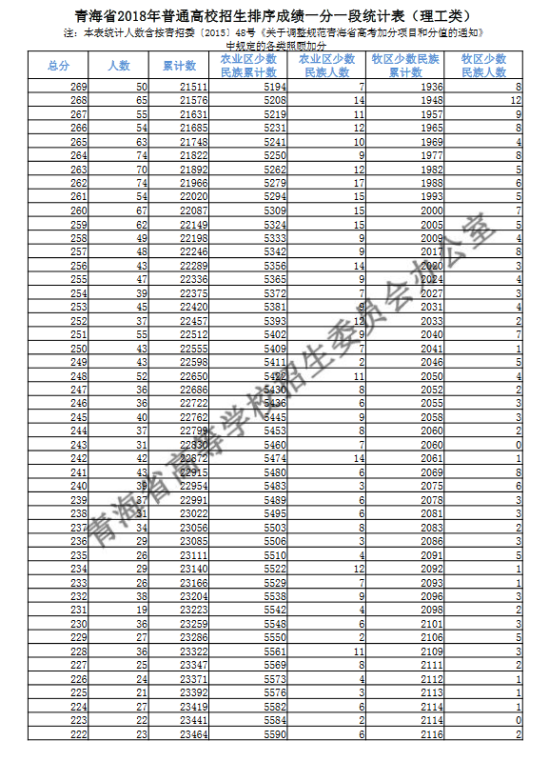 2018青海高考一分一段表（理科）