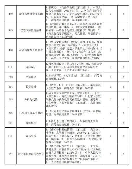 2023闽南师范大学考研参考书目