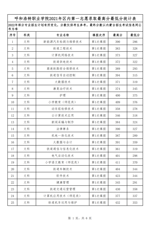 2022呼和浩特職業(yè)學(xué)院錄取分?jǐn)?shù)線（含2020-2021歷年）