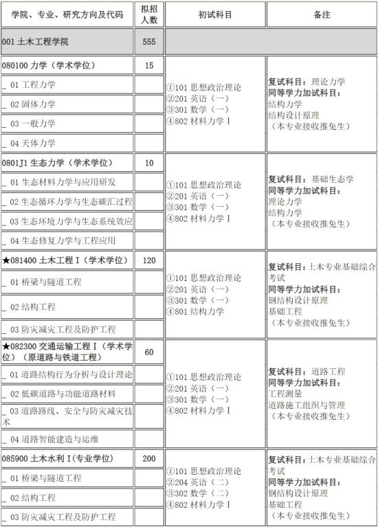 2023重慶交通大學(xué)研究生招生專業(yè)目錄及考試科目