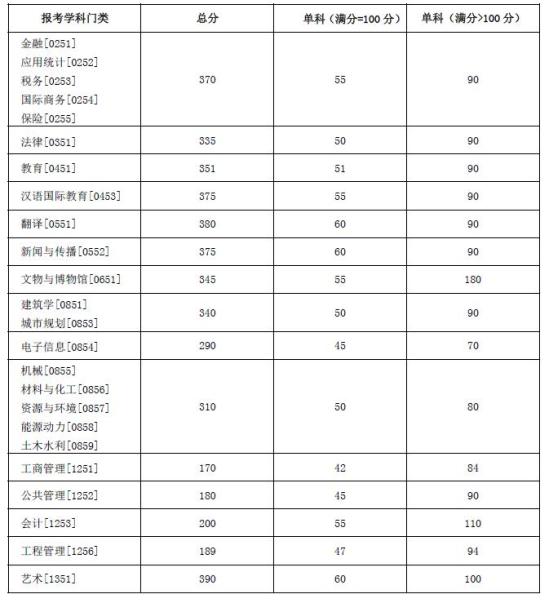 2023湖南大學(xué)研究生分?jǐn)?shù)線一覽表（含2021-2022歷年復(fù)試）