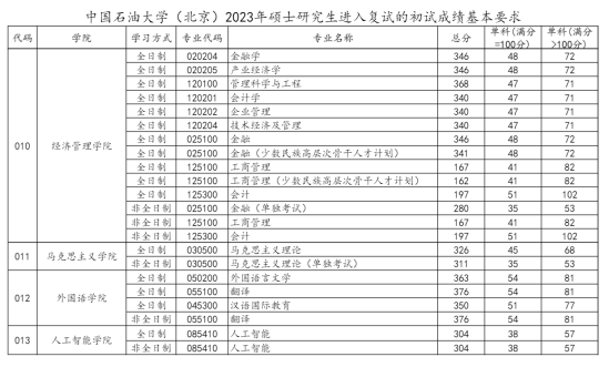 2023中國石油大學（北京）研究生分數線一覽表（含2021-2022歷年復試）