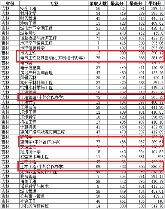 2023吉林建筑大學(xué)中外合作辦學(xué)分數(shù)線（含2021-2022歷年）