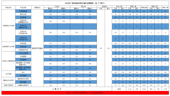 2022廣西外國(guó)語(yǔ)學(xué)院錄取分?jǐn)?shù)線（含2020-2021歷年）