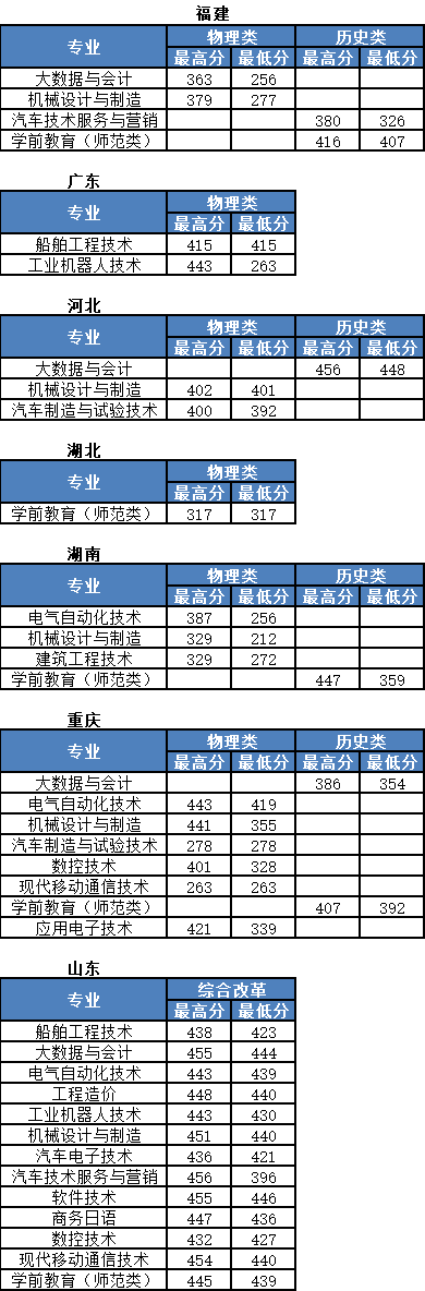 2022大連職業(yè)技術(shù)學(xué)院錄取分?jǐn)?shù)線（含2020-2021歷年）